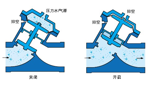 氣(液)動(dòng)Y型塑料隔膜閥工作原理